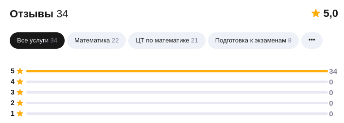 Отзывы с profi-bel.by: оценка 5 звёзд